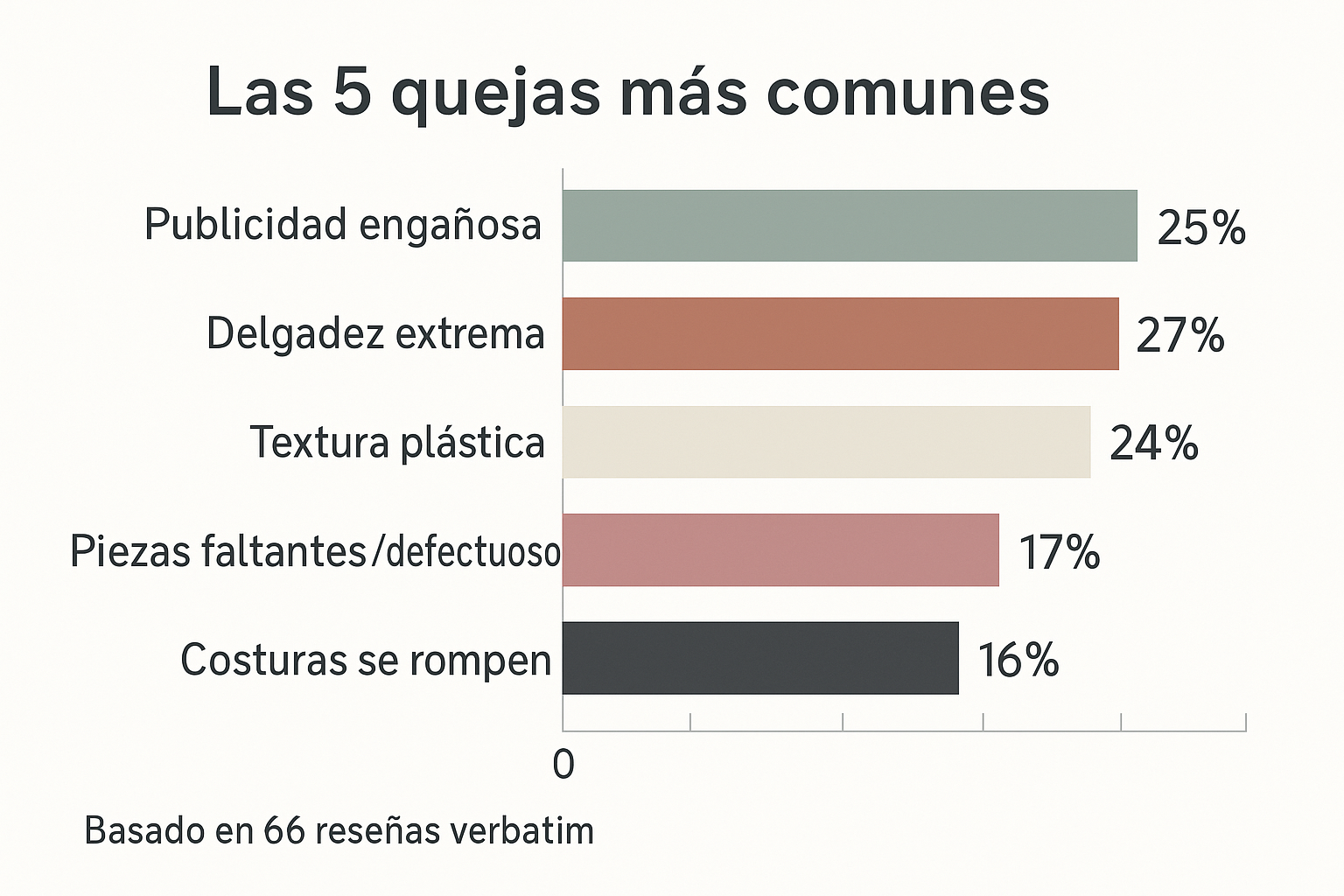 Top 5 quejas mas comunes en resenas de Dreamlab Colcha Ligera