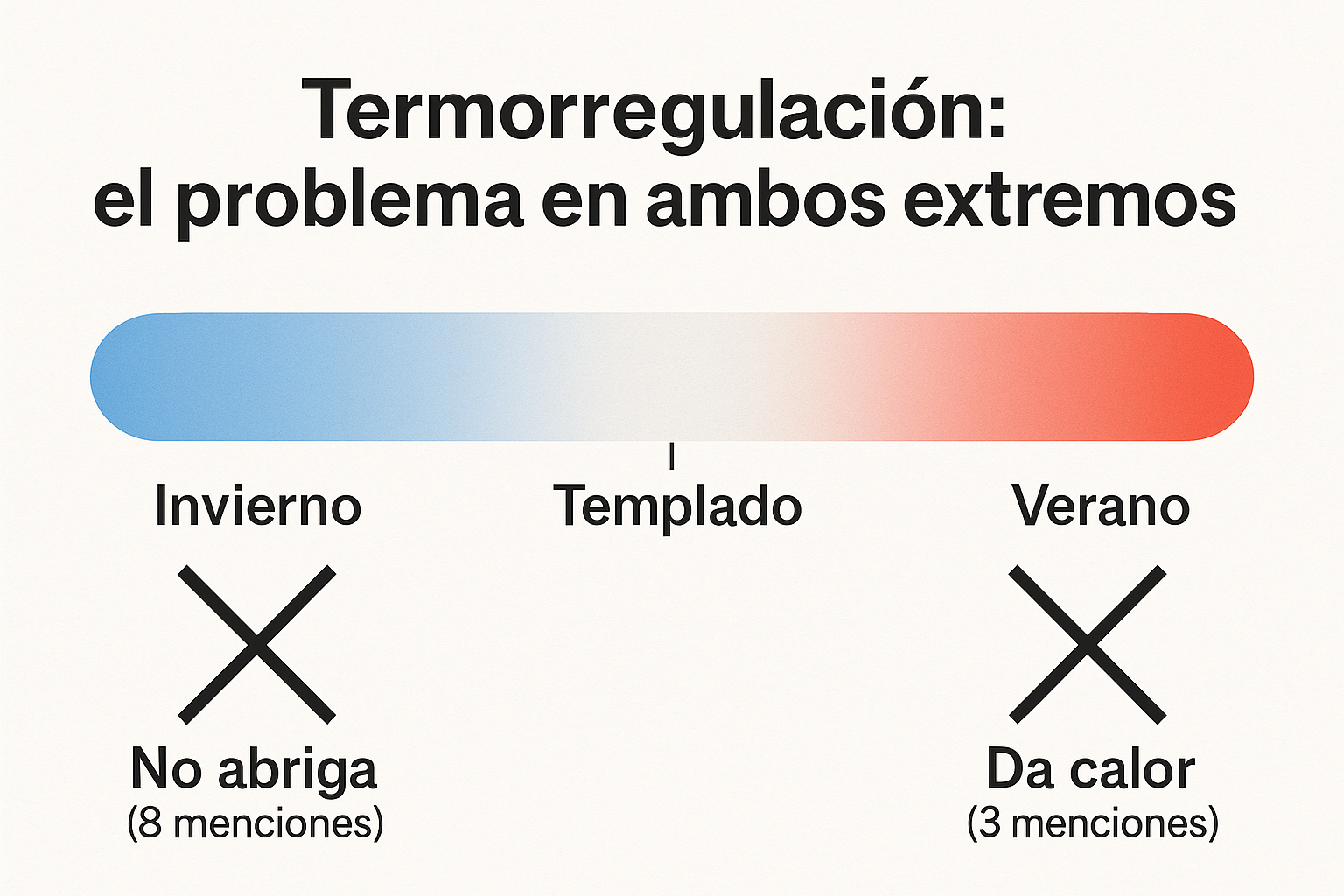 Falla termica de REAL TEXTIL en ambos extremos: ni fresca ni abrigadora