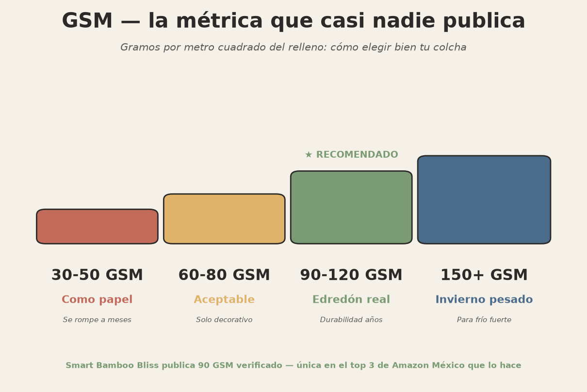 Escala GSM: que significa el gramaje del relleno en una colcha de microfibra