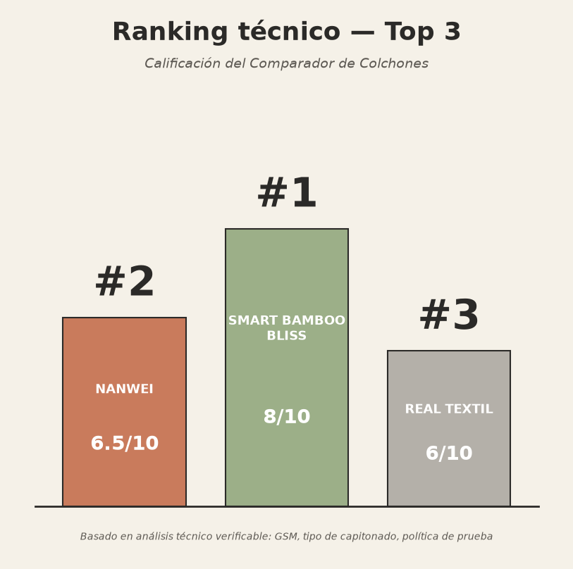 Ranking tecnico Top 3: Smart Bamboo Bliss, NANWEI, REAL TEXTIL